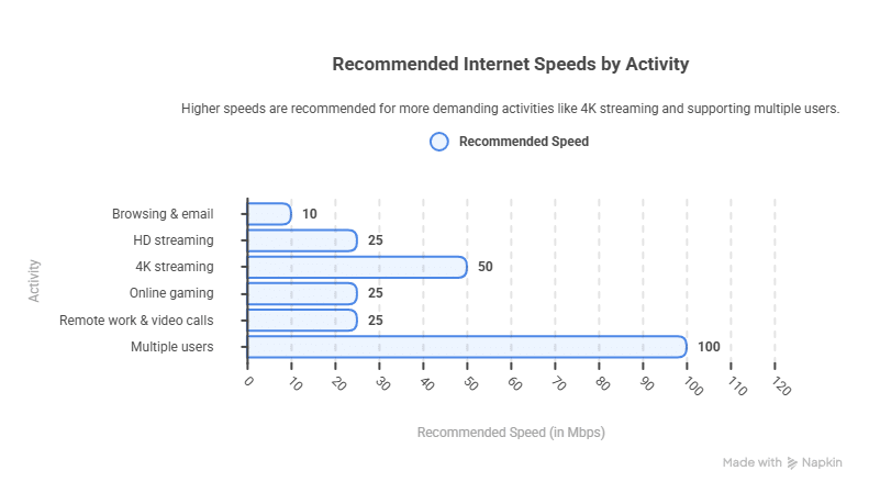 Xfinity Speed Test chart showing recommended internet speeds for streaming, gaming, remote work, and multiple users.