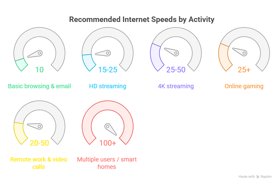 WiFi Speed Test chart showing recommended internet speeds for browsing, streaming, gaming, remote work, and smart homes.